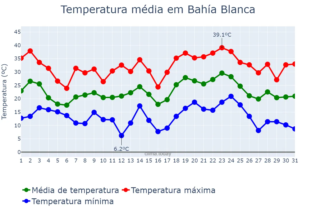 Temperatura em janeiro em Bahía Blanca, Buenos Aires, AR