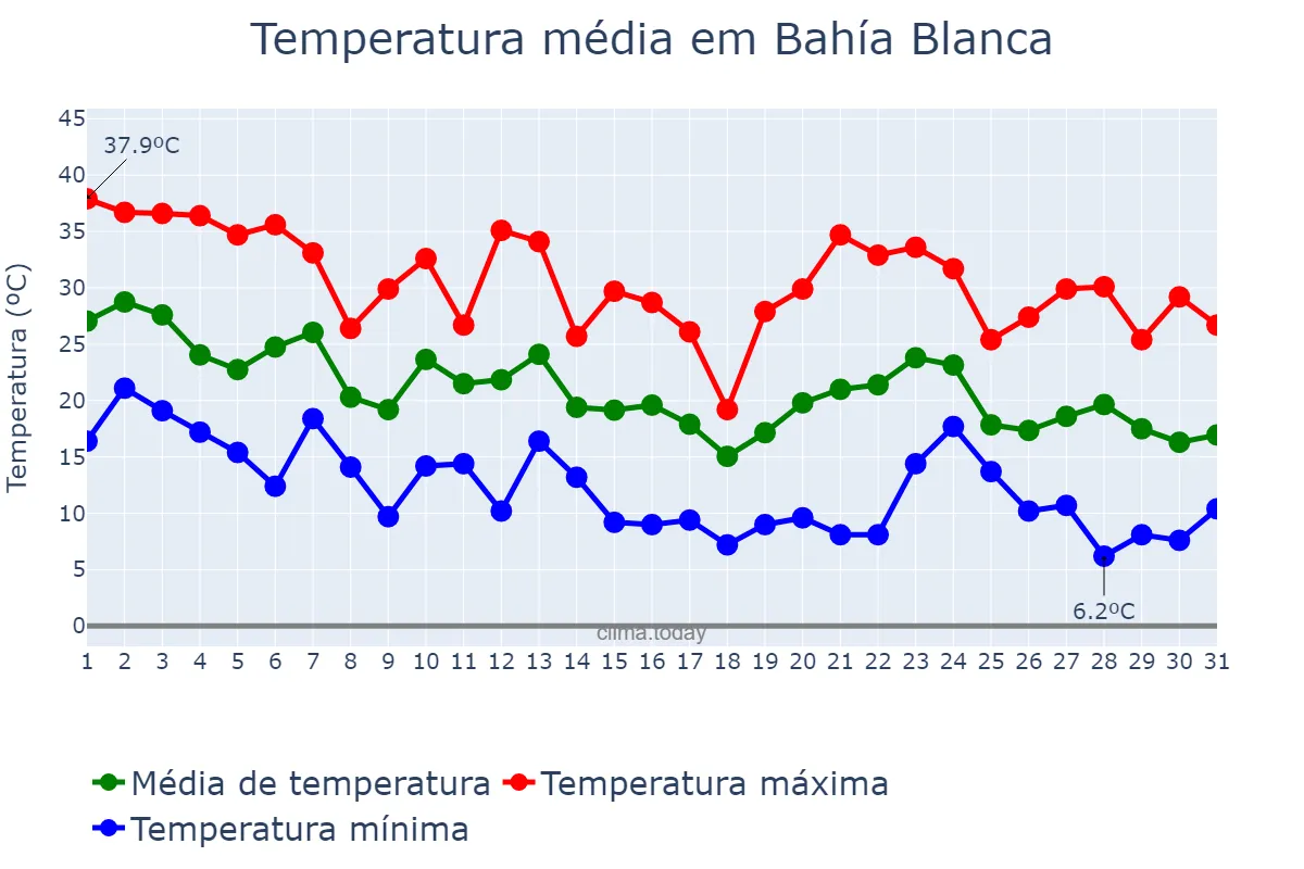 Temperatura em marco em Bahía Blanca, Buenos Aires, AR