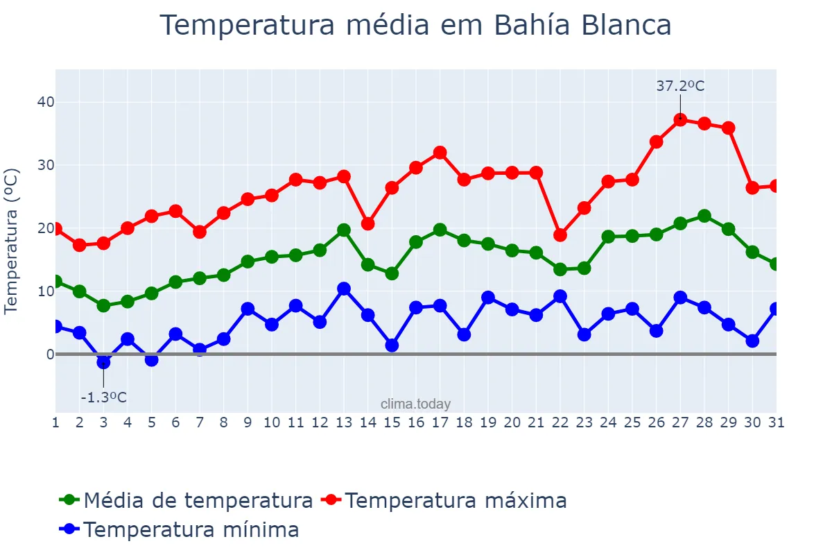 Temperatura em outubro em Bahía Blanca, Buenos Aires, AR