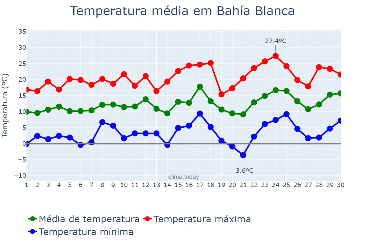 Temperatura em setembro em Bahía Blanca, Buenos Aires, AR