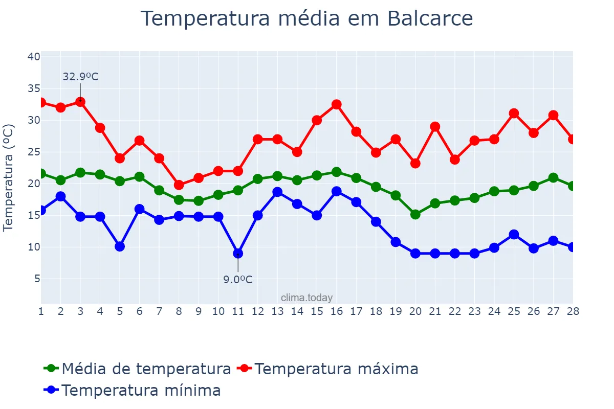 Temperatura em fevereiro em Balcarce, Buenos Aires, AR