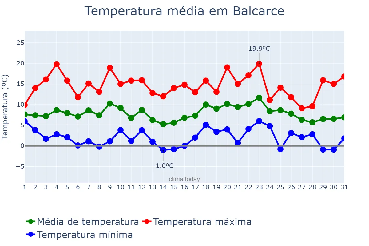 Temperatura em julho em Balcarce, Buenos Aires, AR