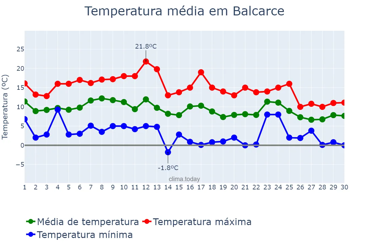 Temperatura em junho em Balcarce, Buenos Aires, AR