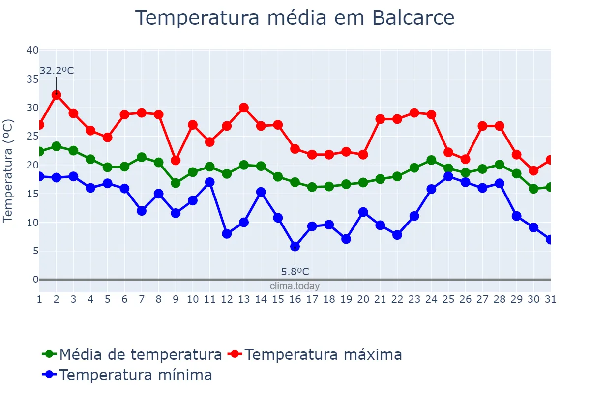 Temperatura em marco em Balcarce, Buenos Aires, AR