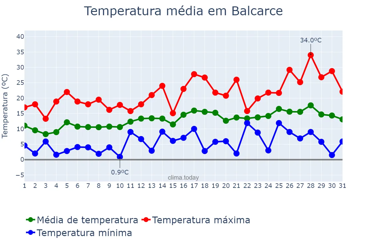 Temperatura em outubro em Balcarce, Buenos Aires, AR
