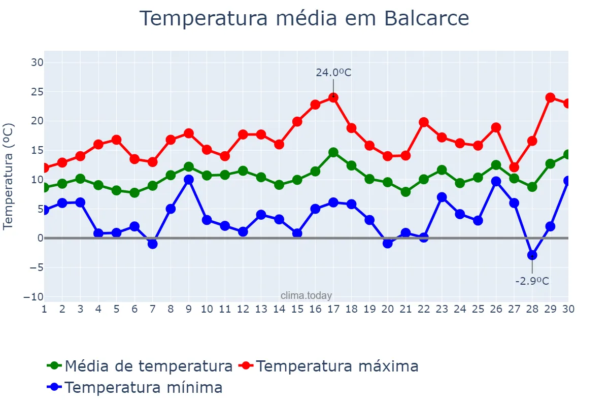Temperatura em setembro em Balcarce, Buenos Aires, AR