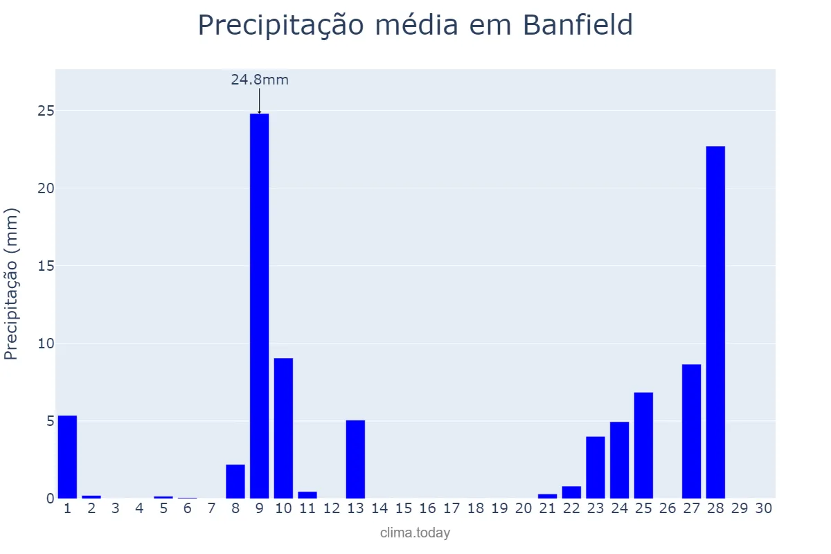 Precipitação em abril em Banfield, Buenos Aires, AR