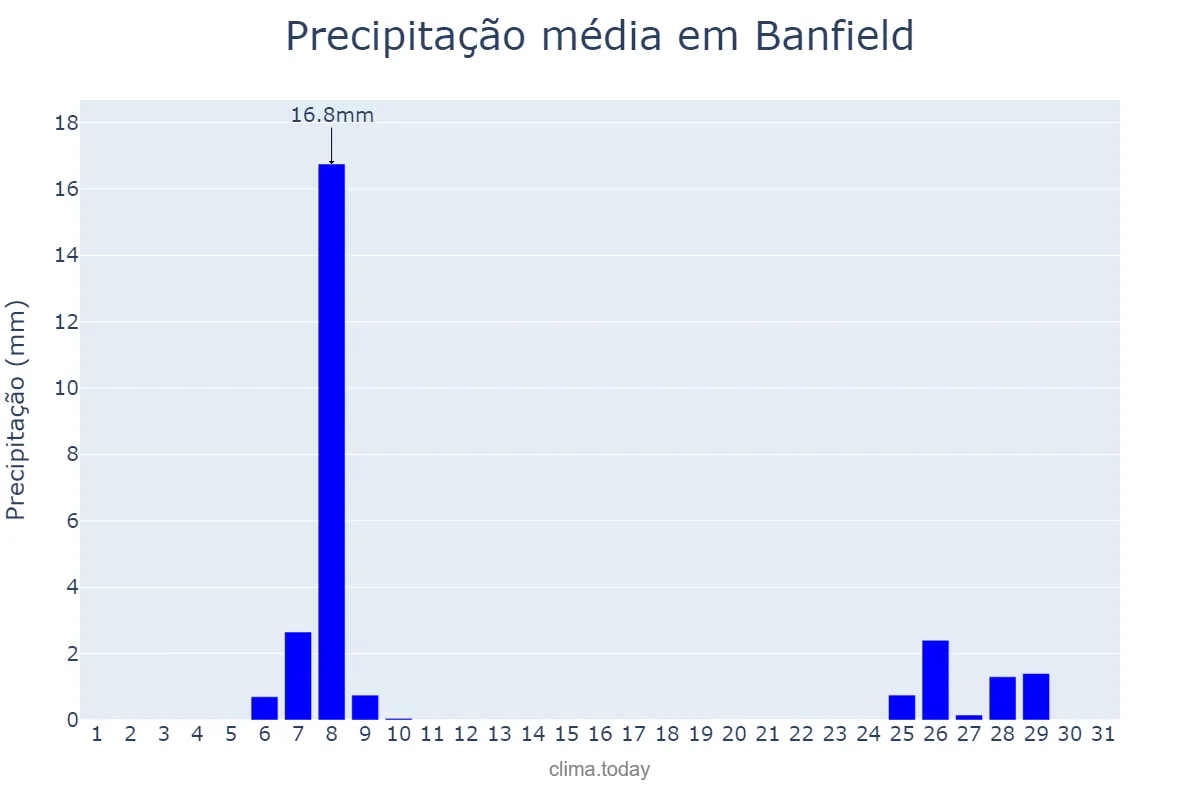 Precipitação em agosto em Banfield, Buenos Aires, AR