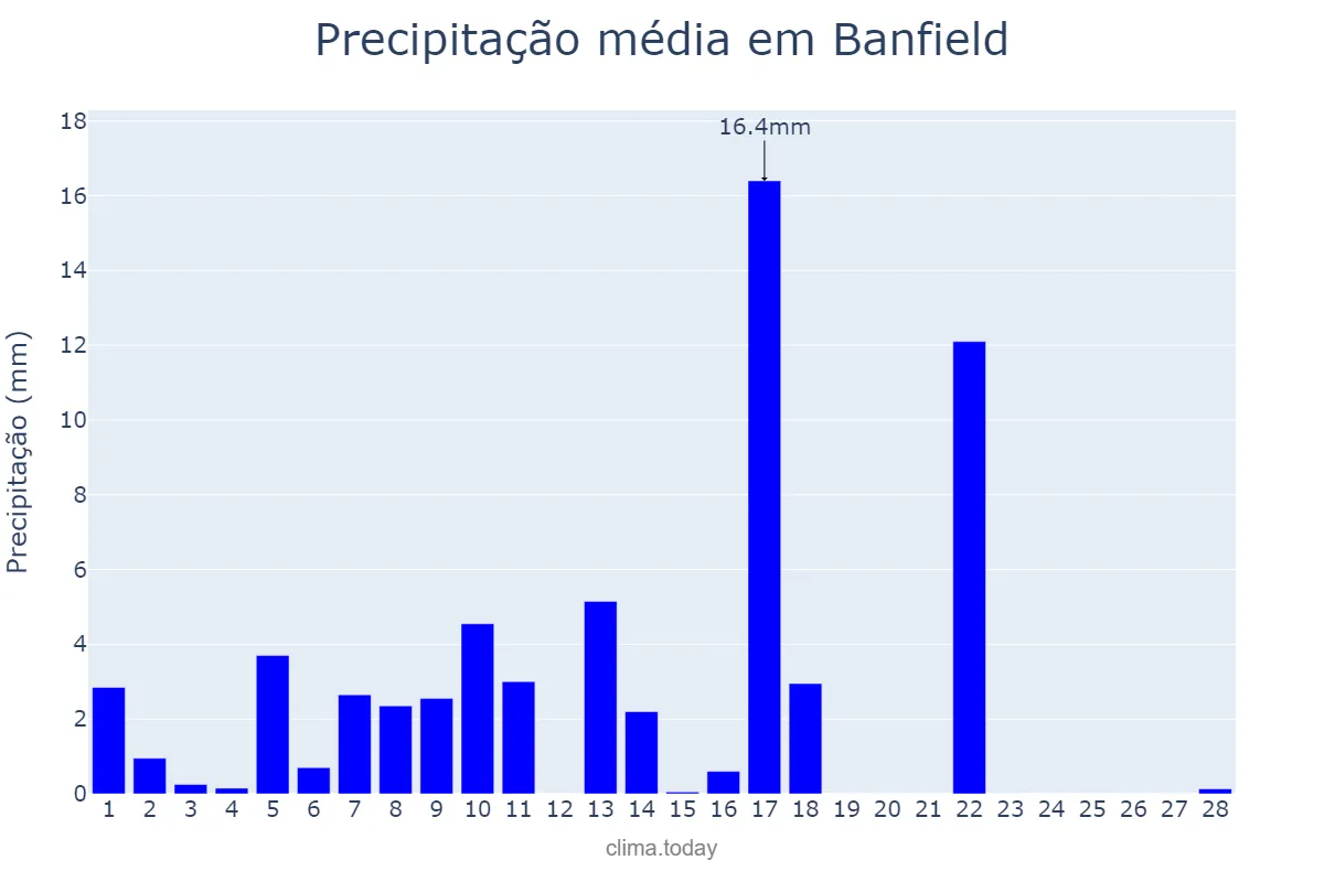 Precipitação em fevereiro em Banfield, Buenos Aires, AR