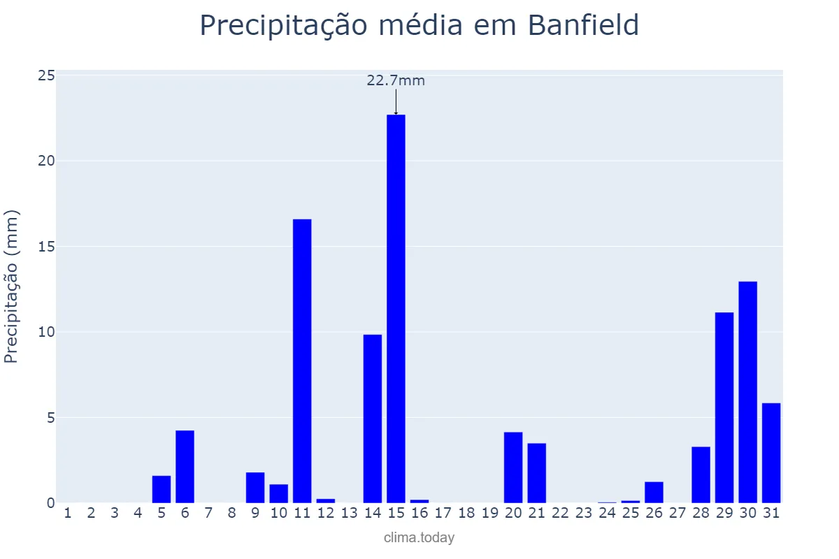 Precipitação em janeiro em Banfield, Buenos Aires, AR