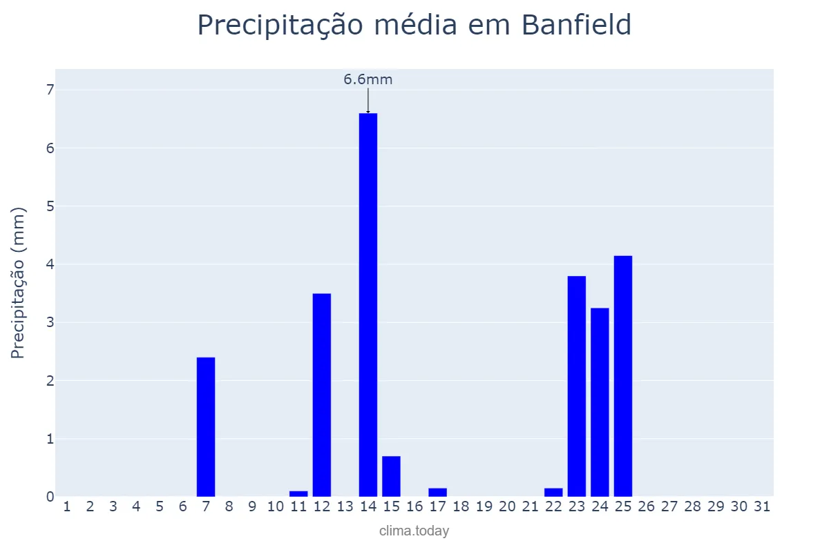 Precipitação em julho em Banfield, Buenos Aires, AR