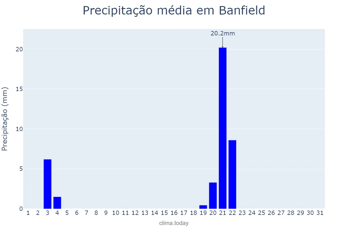 Precipitação em maio em Banfield, Buenos Aires, AR