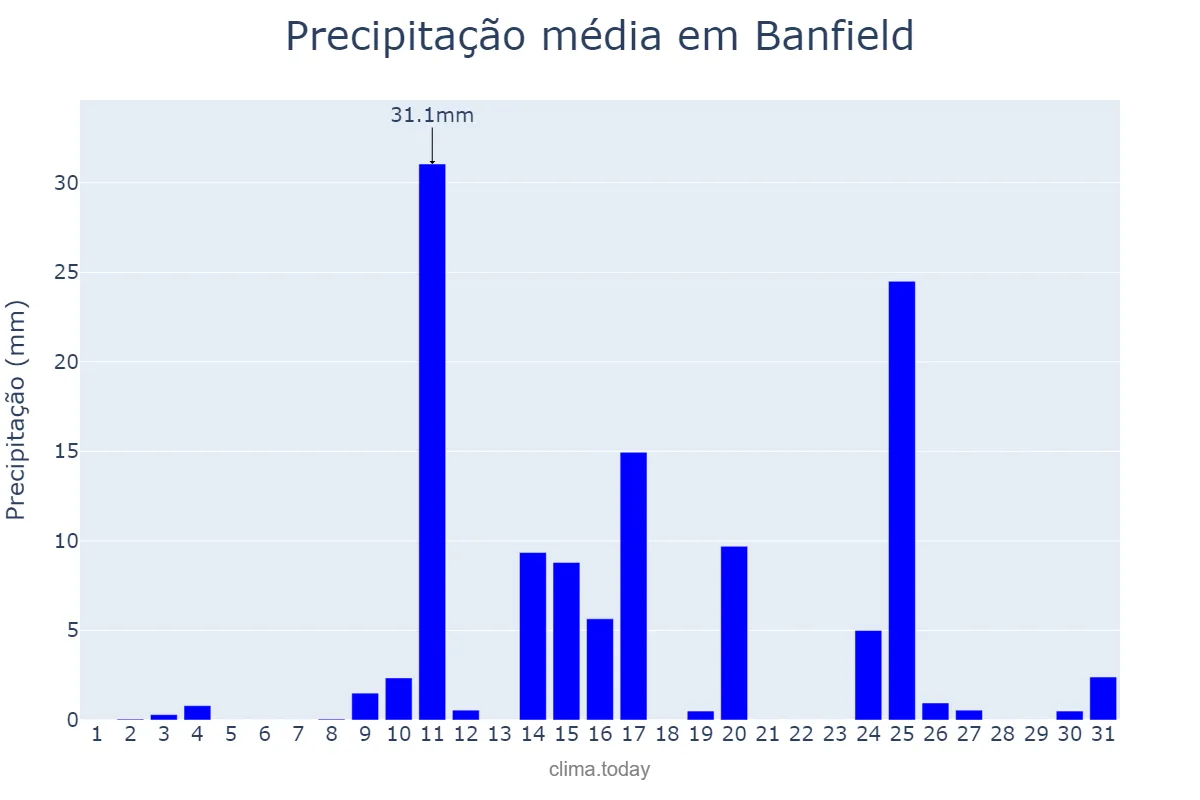Precipitação em marco em Banfield, Buenos Aires, AR