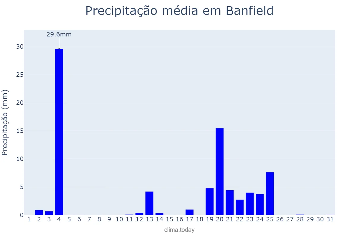 Precipitação em outubro em Banfield, Buenos Aires, AR