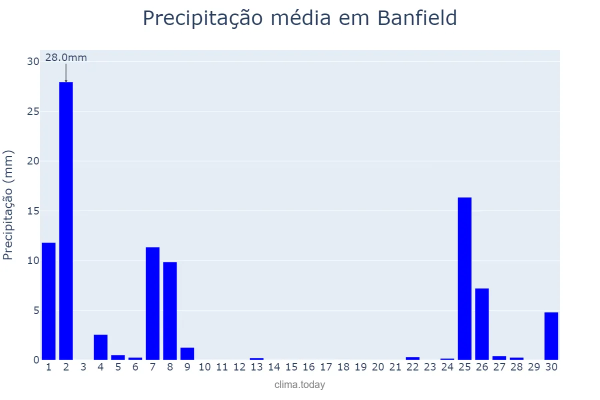 Precipitação em setembro em Banfield, Buenos Aires, AR