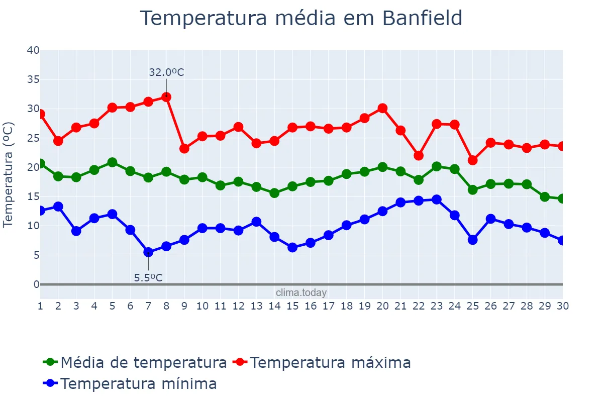 Temperatura em abril em Banfield, Buenos Aires, AR