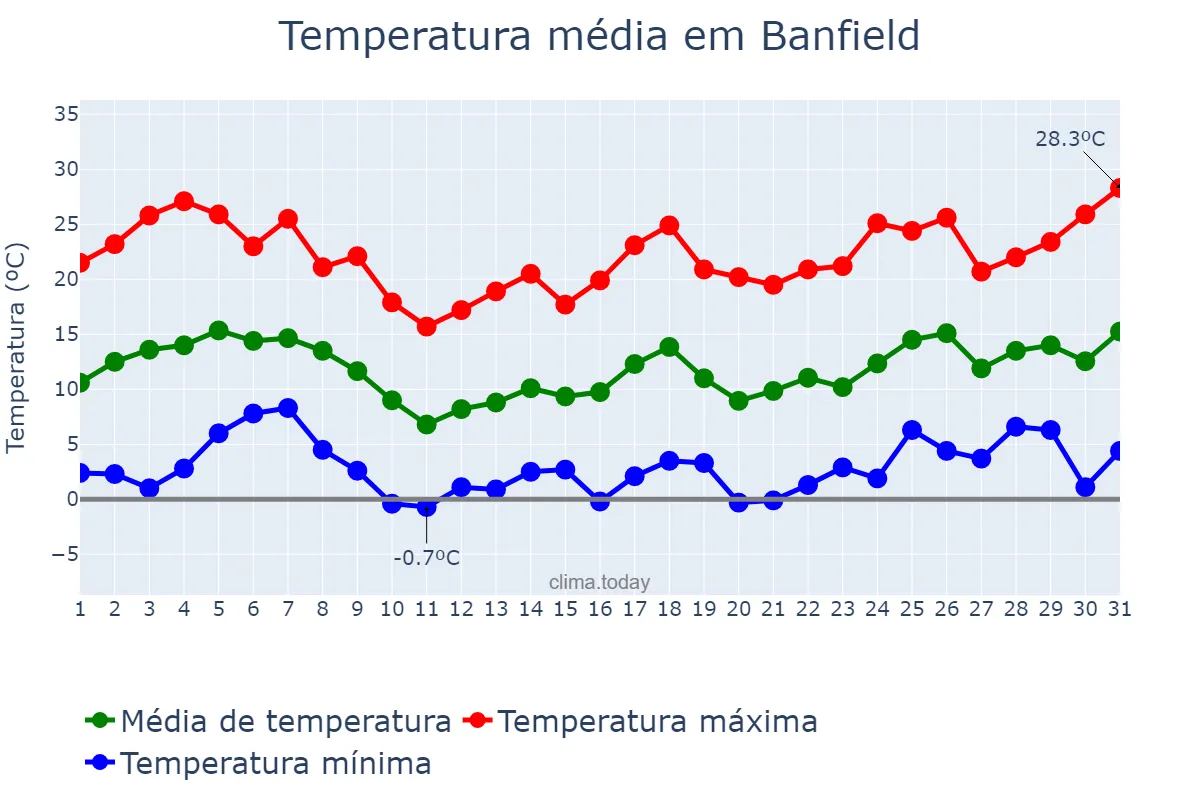 Temperatura em agosto em Banfield, Buenos Aires, AR