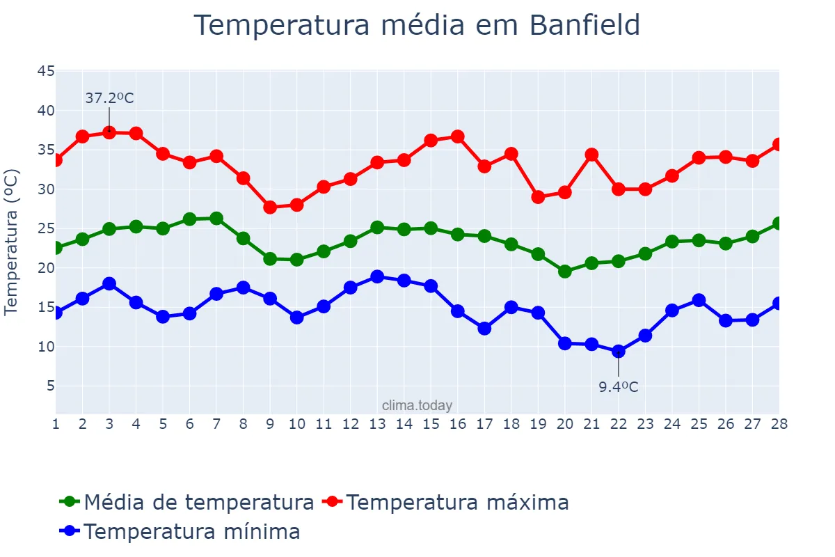 Temperatura em fevereiro em Banfield, Buenos Aires, AR