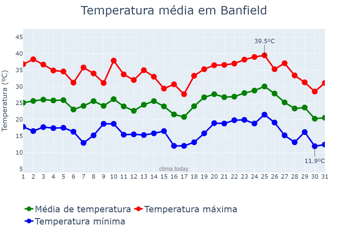 Temperatura em janeiro em Banfield, Buenos Aires, AR