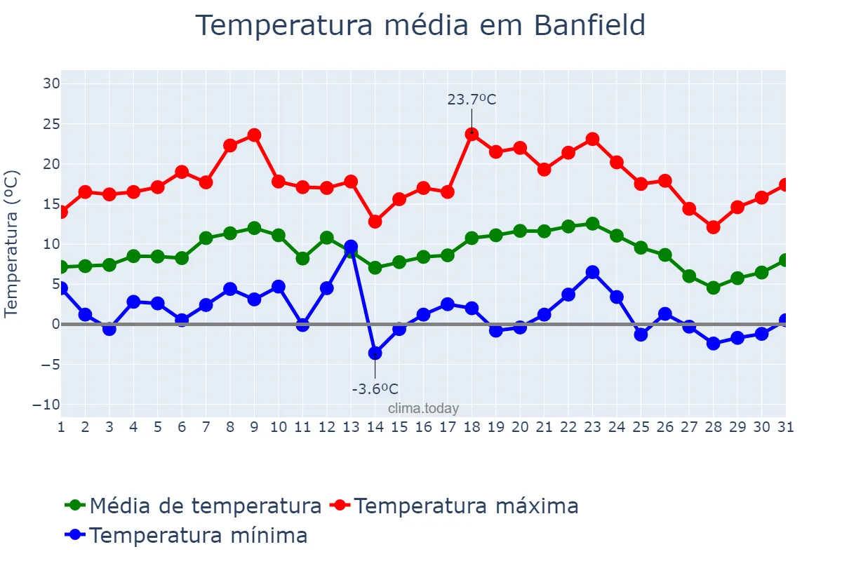 Temperatura em julho em Banfield, Buenos Aires, AR