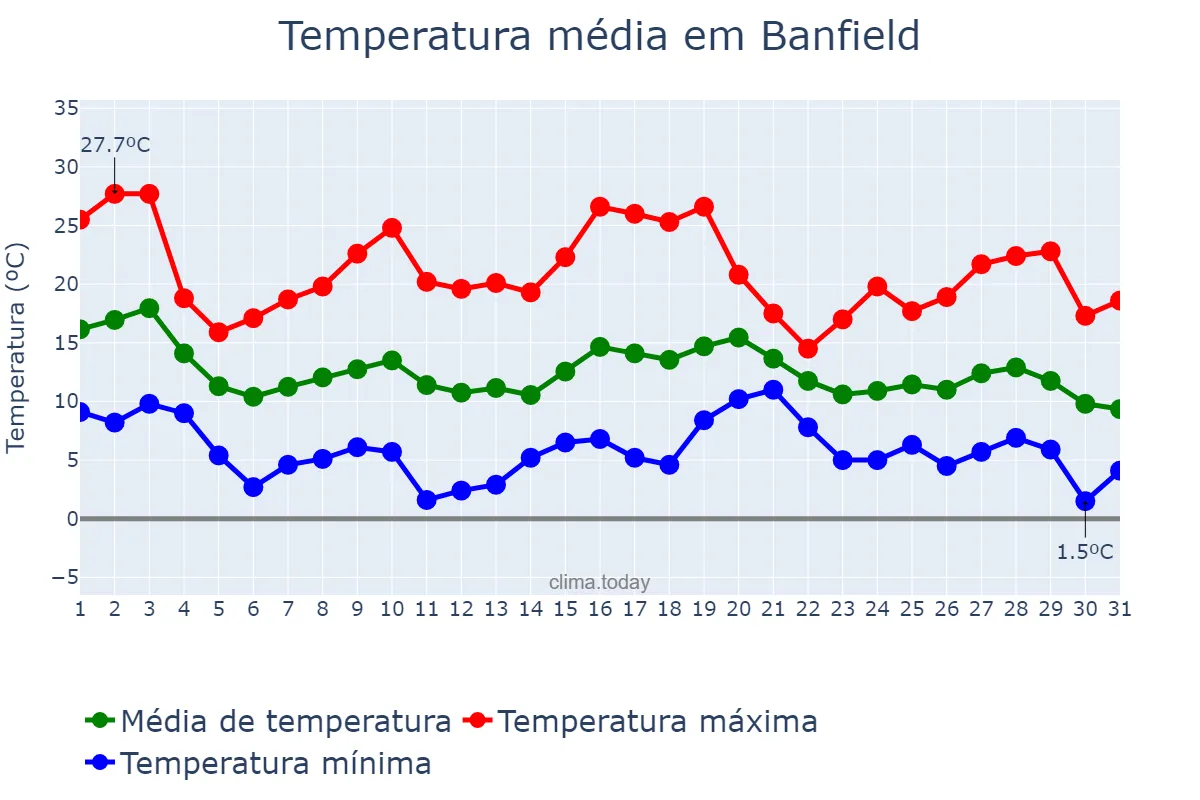 Temperatura em maio em Banfield, Buenos Aires, AR
