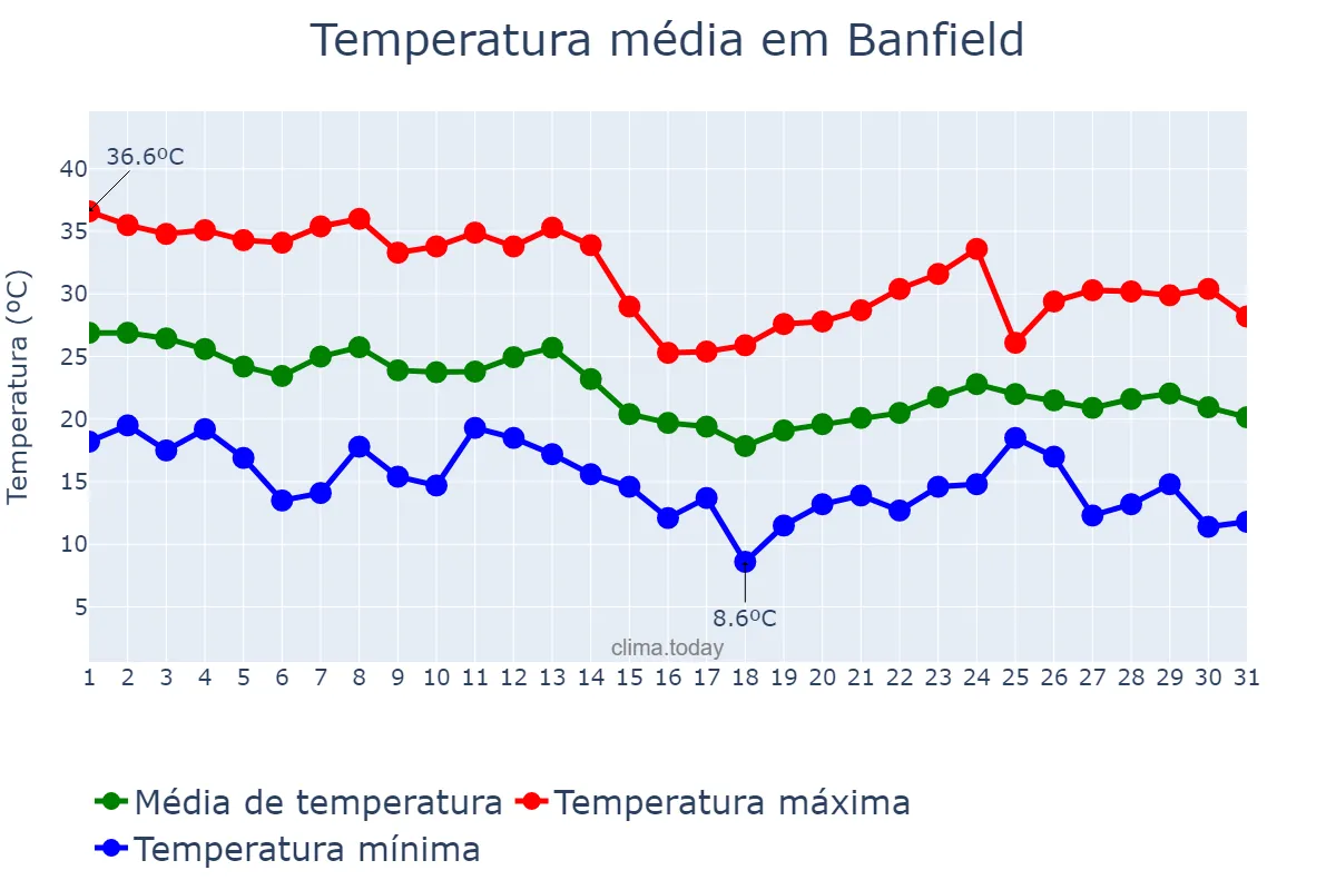 Temperatura em marco em Banfield, Buenos Aires, AR