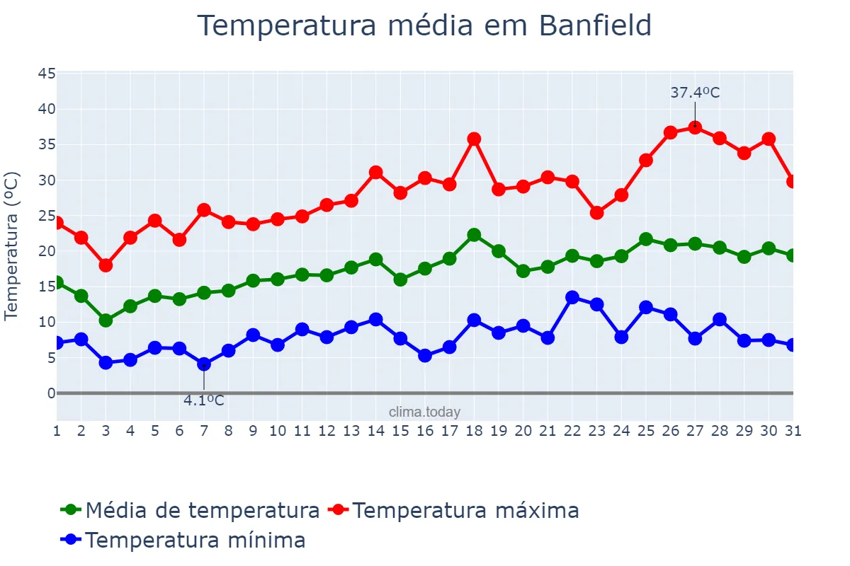 Temperatura em outubro em Banfield, Buenos Aires, AR