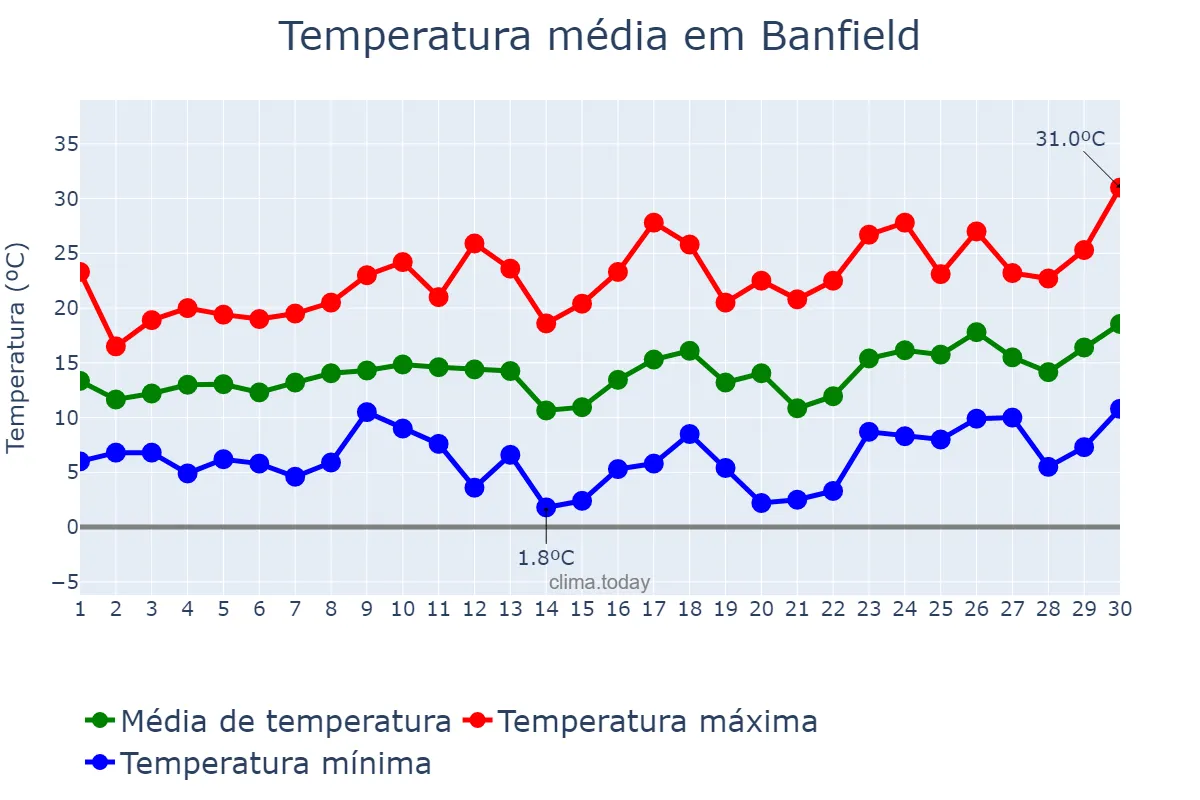 Temperatura em setembro em Banfield, Buenos Aires, AR