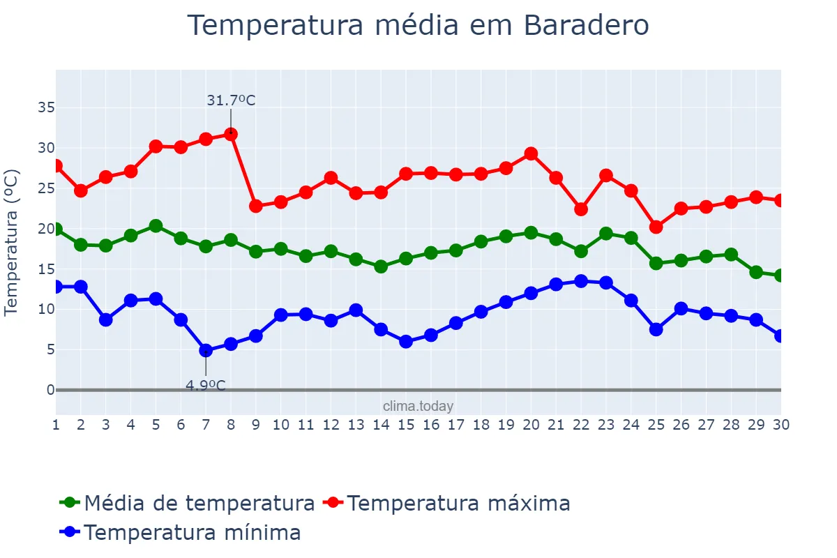 Temperatura em abril em Baradero, Buenos Aires, AR