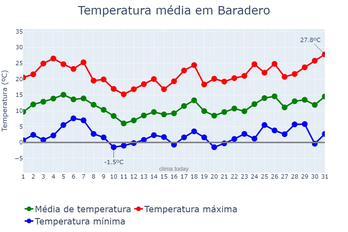 Temperatura em agosto em Baradero, Buenos Aires, AR