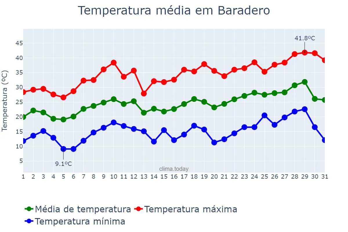 Temperatura em dezembro em Baradero, Buenos Aires, AR