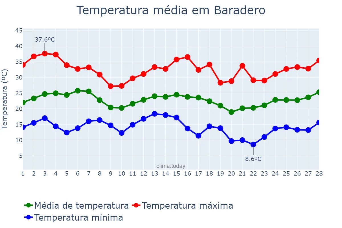 Temperatura em fevereiro em Baradero, Buenos Aires, AR