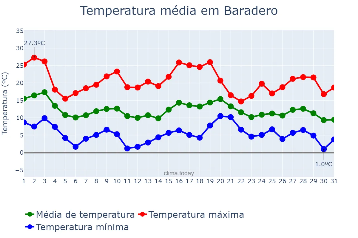 Temperatura em maio em Baradero, Buenos Aires, AR