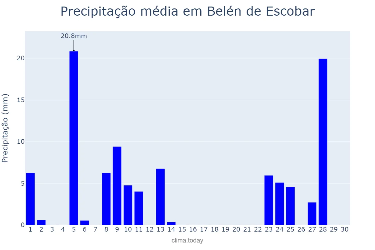Precipitação em abril em Belén de Escobar, Buenos Aires, AR