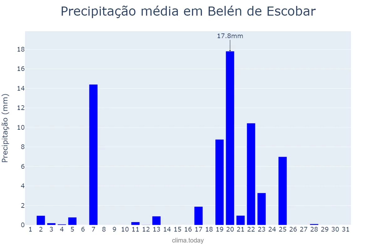 Precipitação em outubro em Belén de Escobar, Buenos Aires, AR