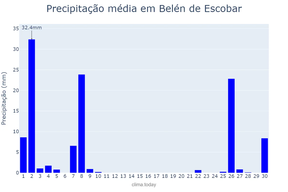 Precipitação em setembro em Belén de Escobar, Buenos Aires, AR