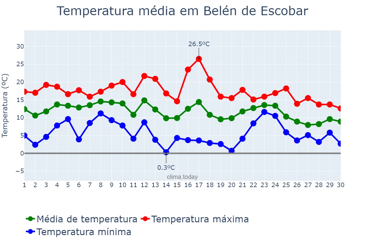 Temperatura em junho em Belén de Escobar, Buenos Aires, AR
