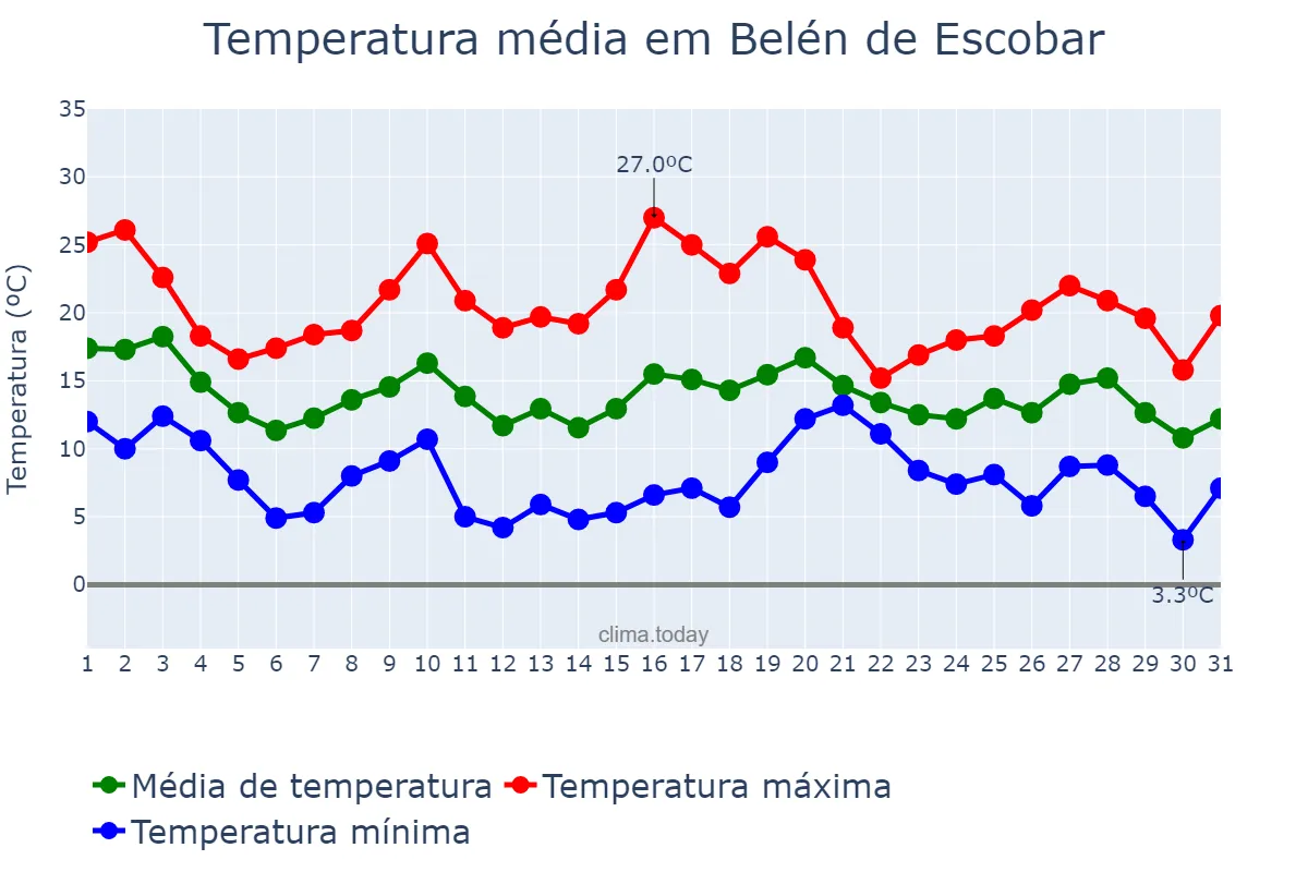 Temperatura em maio em Belén de Escobar, Buenos Aires, AR