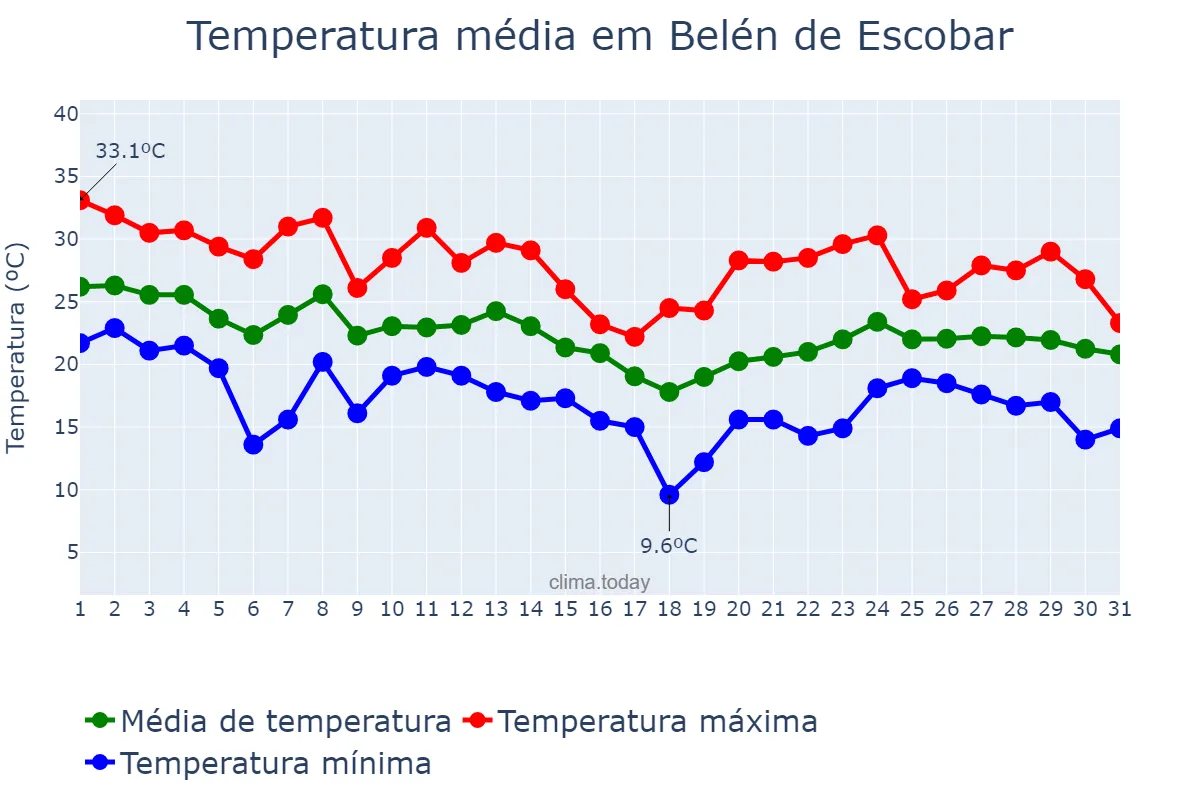Temperatura em marco em Belén de Escobar, Buenos Aires, AR