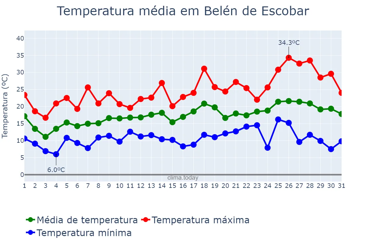 Temperatura em outubro em Belén de Escobar, Buenos Aires, AR