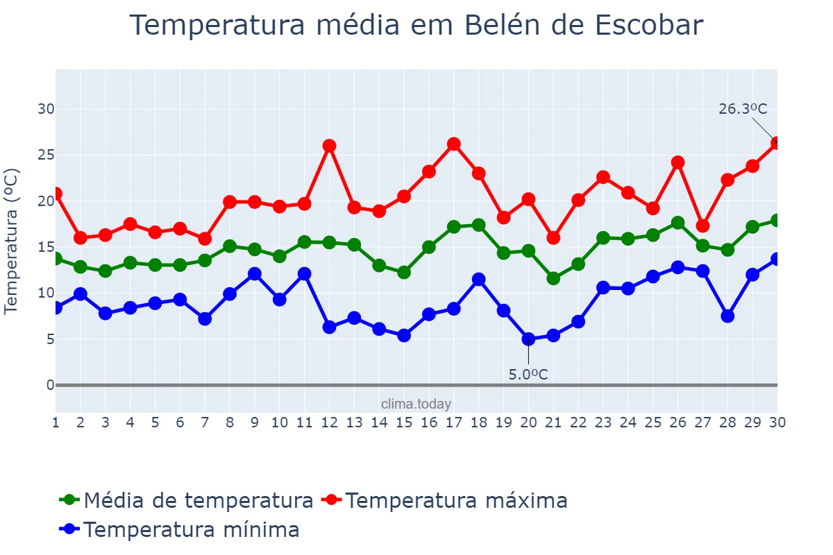Temperatura em setembro em Belén de Escobar, Buenos Aires, AR