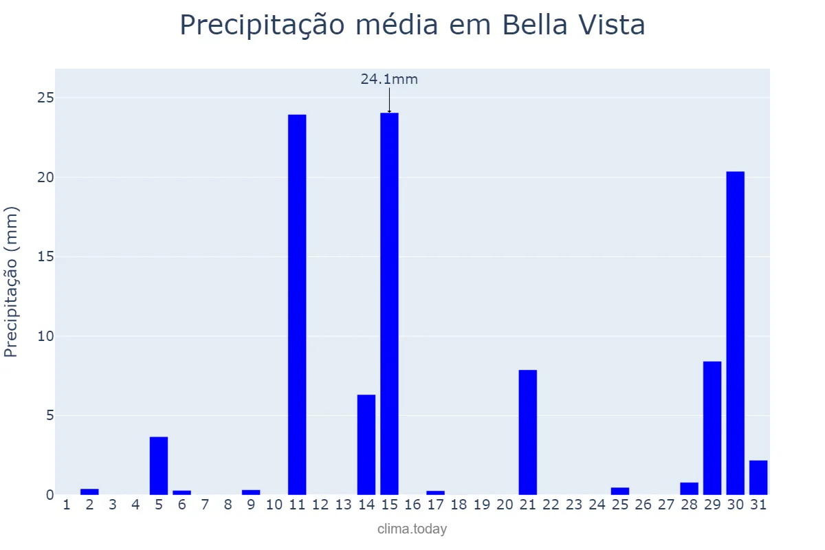 Precipitação em janeiro em Bella Vista, Buenos Aires, AR