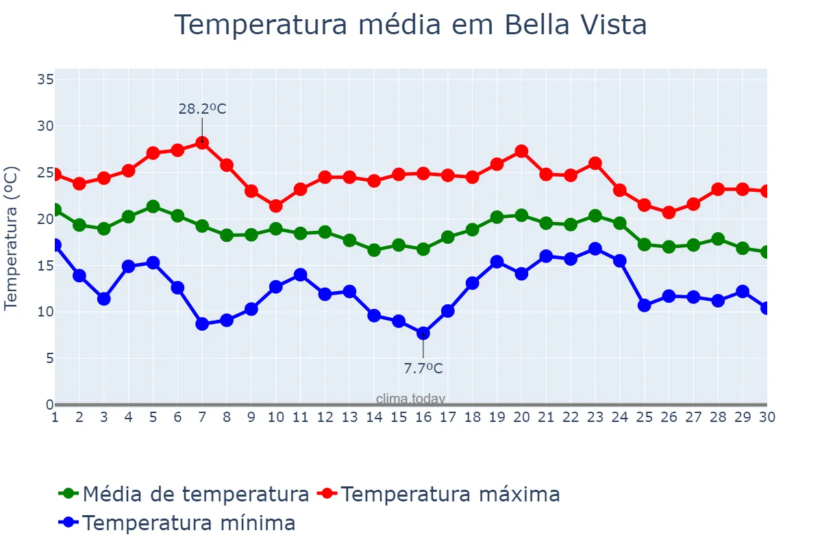 Temperatura em abril em Bella Vista, Buenos Aires, AR