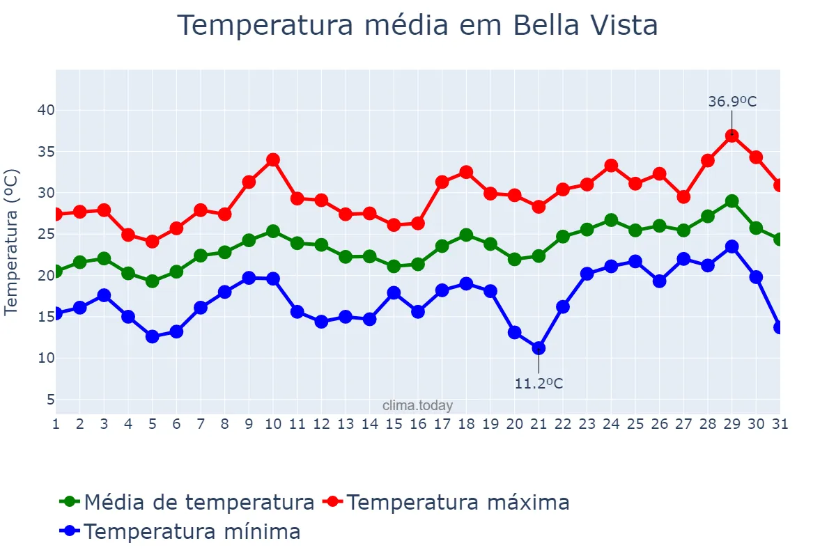 Temperatura em dezembro em Bella Vista, Buenos Aires, AR