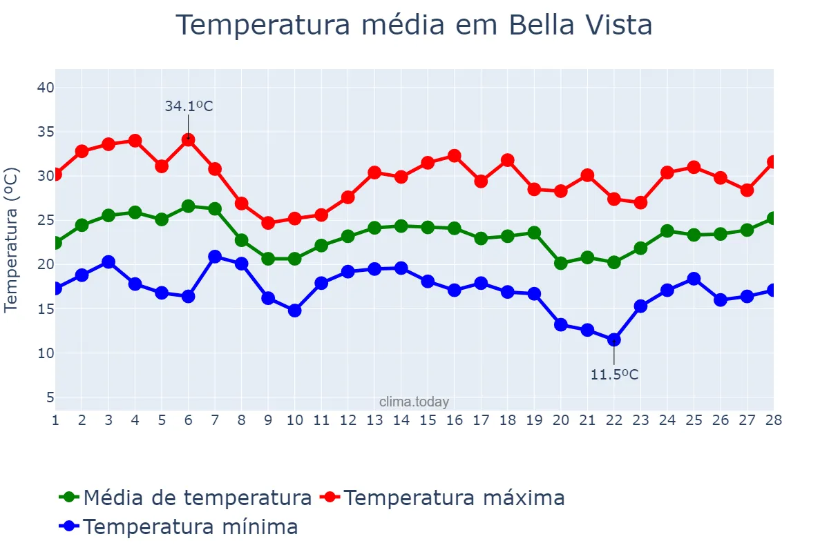 Temperatura em fevereiro em Bella Vista, Buenos Aires, AR