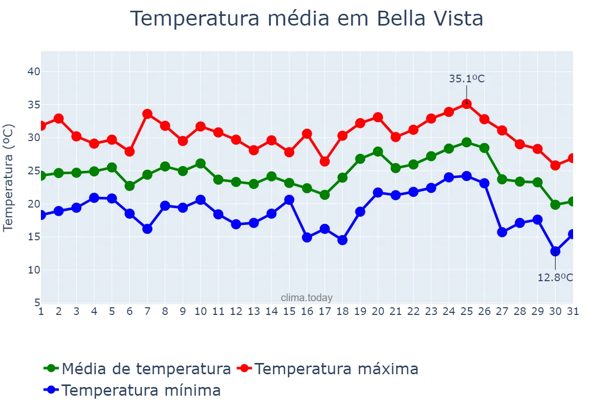 Temperatura em janeiro em Bella Vista, Buenos Aires, AR