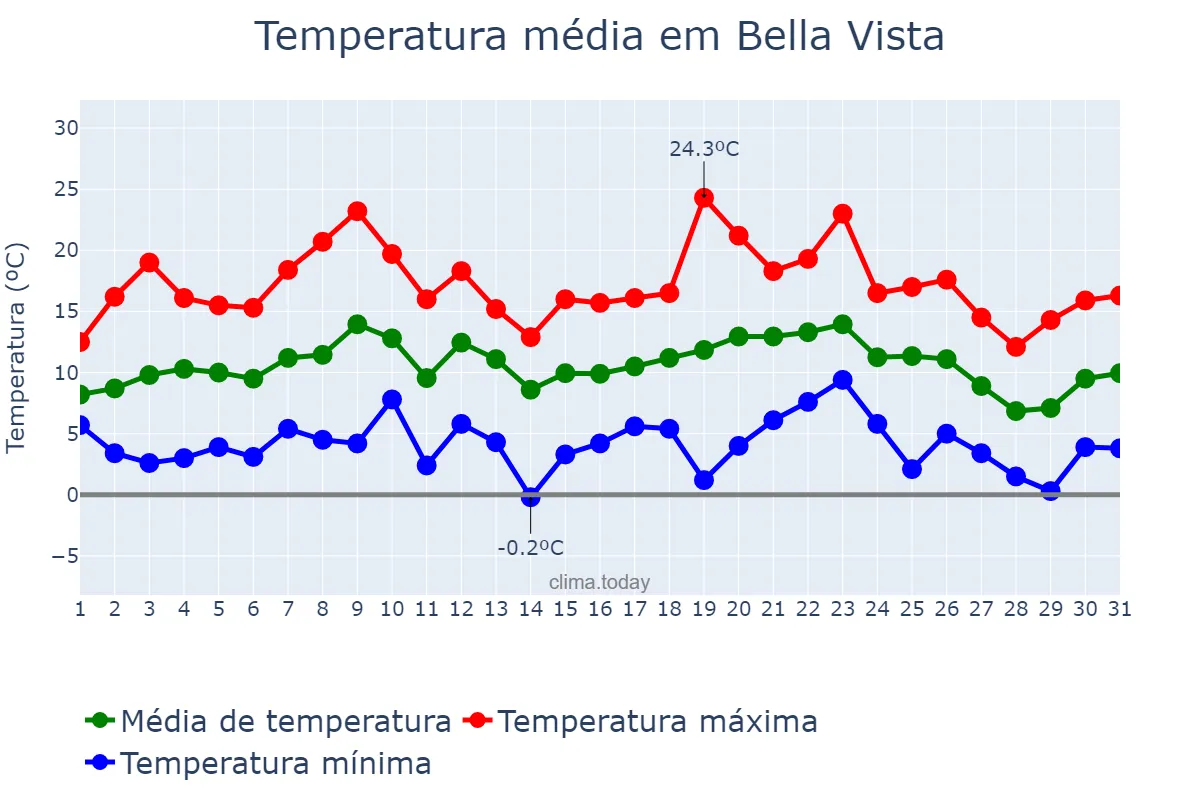 Temperatura em julho em Bella Vista, Buenos Aires, AR