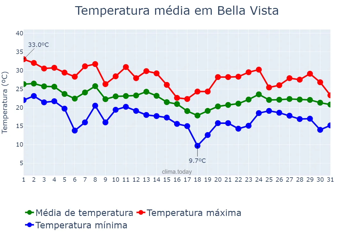 Temperatura em marco em Bella Vista, Buenos Aires, AR