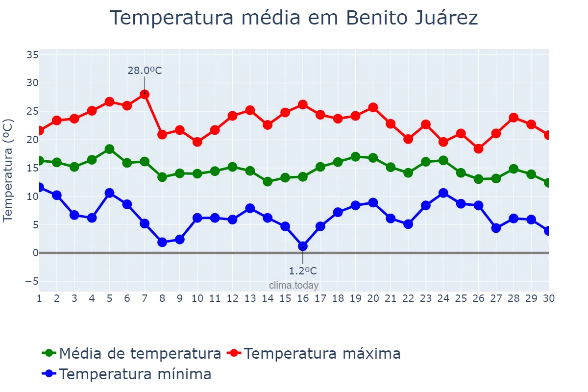 Temperatura em abril em Benito Juárez, Buenos Aires, AR