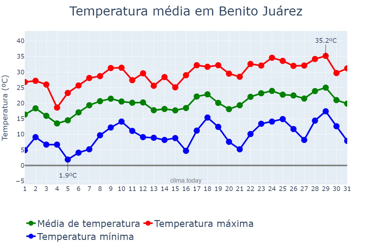 Temperatura em dezembro em Benito Juárez, Buenos Aires, AR